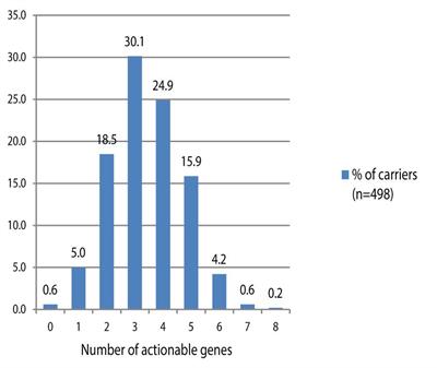 Use of Pharmacogenetic Drugs by the Dutch Population